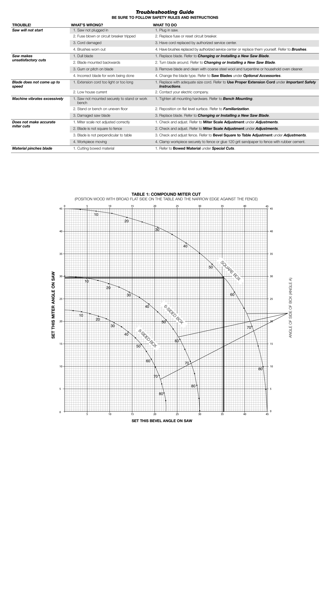 DeWalt DWS780 instruction manual Troubleshooting Guide, SET this Bevel Angle on SAW 