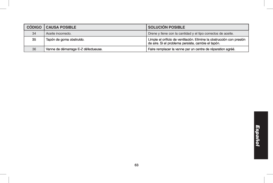 DeWalt GX390, DP3900, A20832 instruction manual Código Causa Posible, Español, Solución Posible 