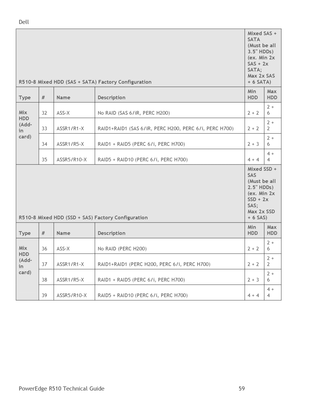 DeWalt R510 manual Mixed SAS +, Must be all HDDs Ex. Min SAS +, Mixed SSD +, Must be all HDDs Ex. Min SSD + 