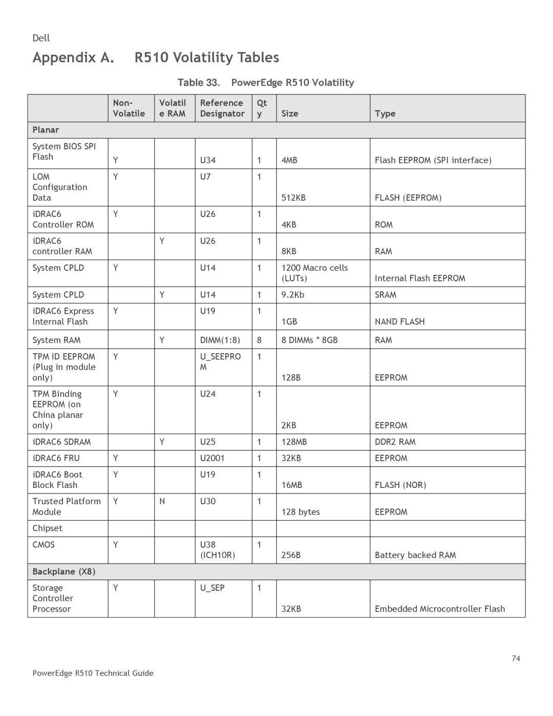 DeWalt manual Appendix a R510 Volatility Tables, PowerEdge R510 Volatility 