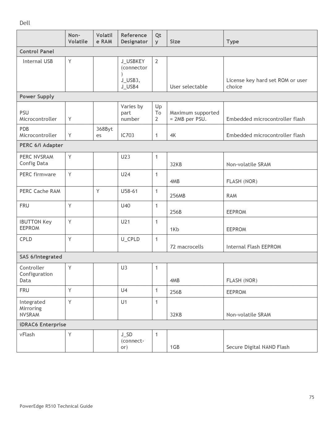 DeWalt R510 manual IDRAC6 Enterprise 