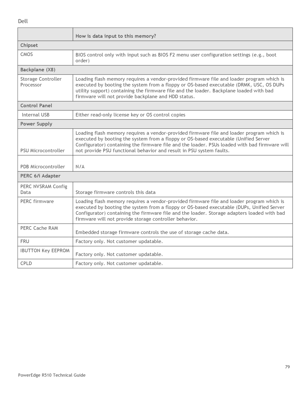 DeWalt R510 manual How is data input to this memory? Chipset, Backplane, Control Panel, Power Supply, Perc 6/i Adapter 