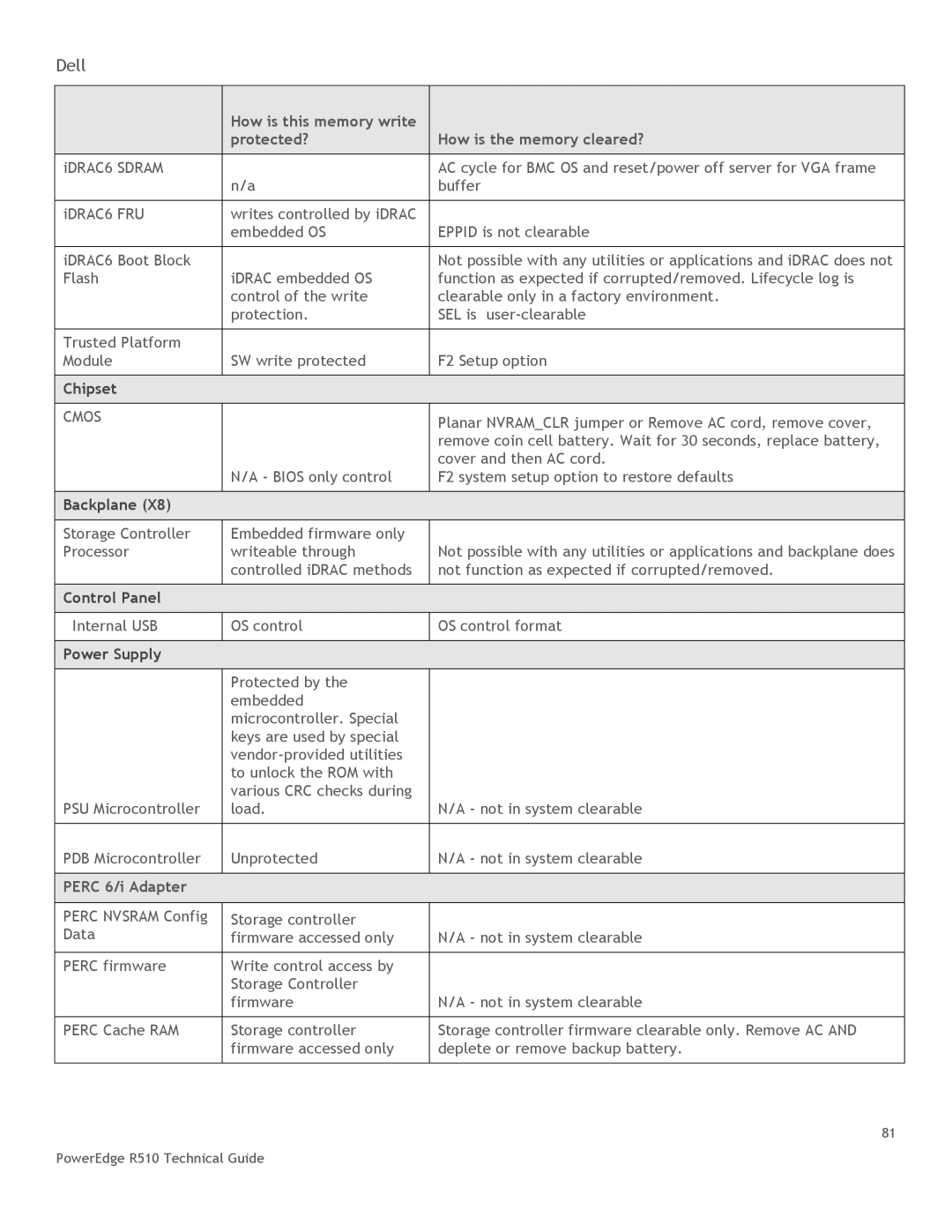 DeWalt R510 manual Planar Nvramclr jumper or Remove AC cord, remove cover 