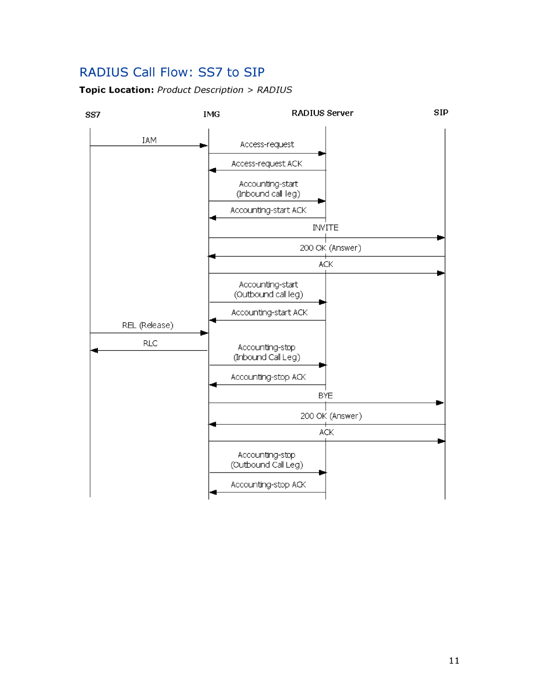 Dialogic 1010 manual Radius Call Flow SS7 to SIP 