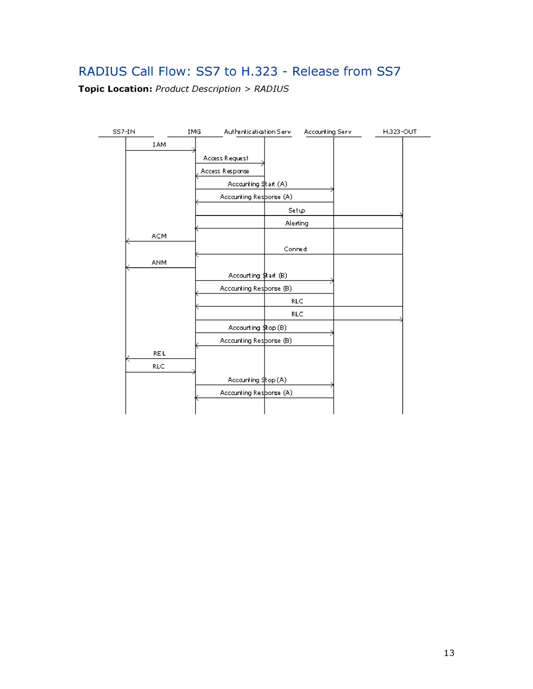 Dialogic 1010 manual Radius Call Flow SS7 to H.323 Release from SS7 