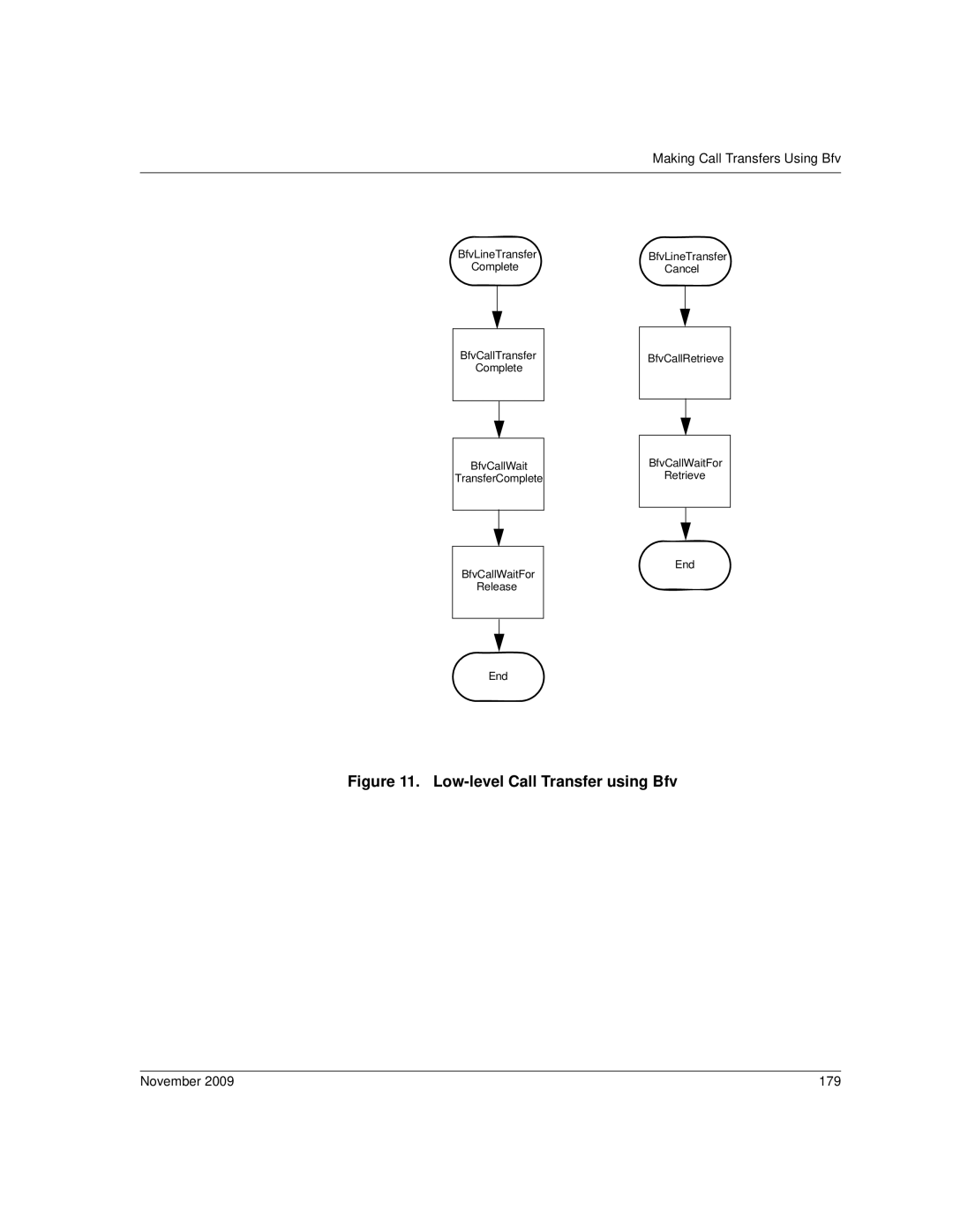 Dialogic 6.2 manual Low-level Call Transfer using Bfv, November 179 