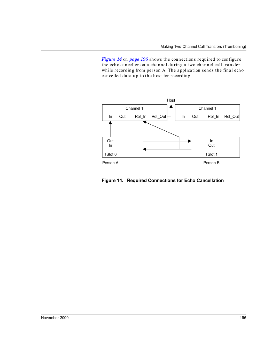 Dialogic 6.2 manual Required Connections for Echo Cancellation, November 196 