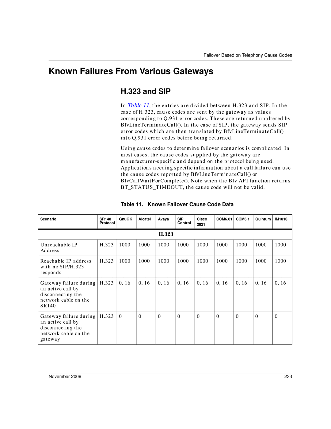 Dialogic 6.2 manual Known Failures From Various Gateways, Sip, Known Failover Cause Code Data, November 233 