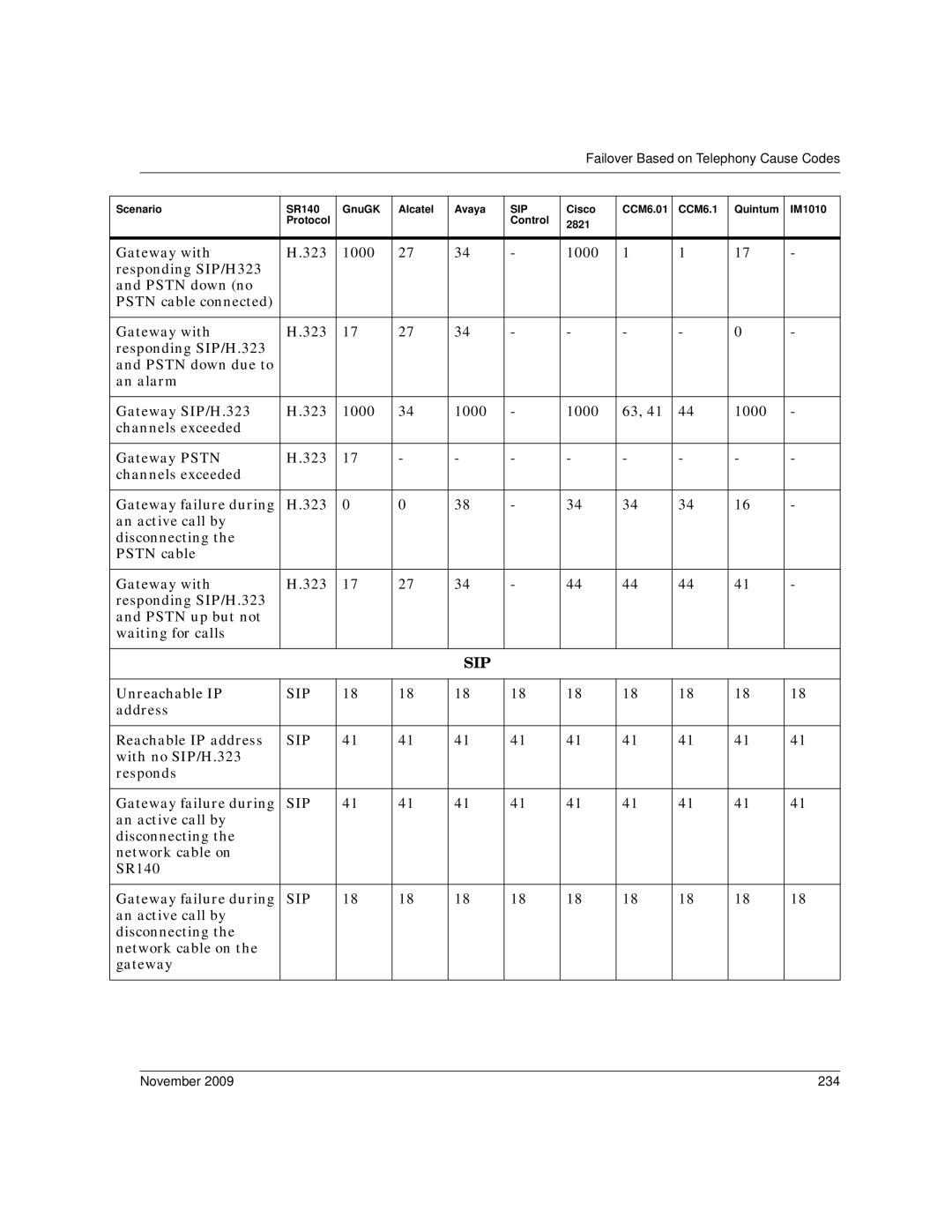 Dialogic 6.2 manual Sip, November 234 