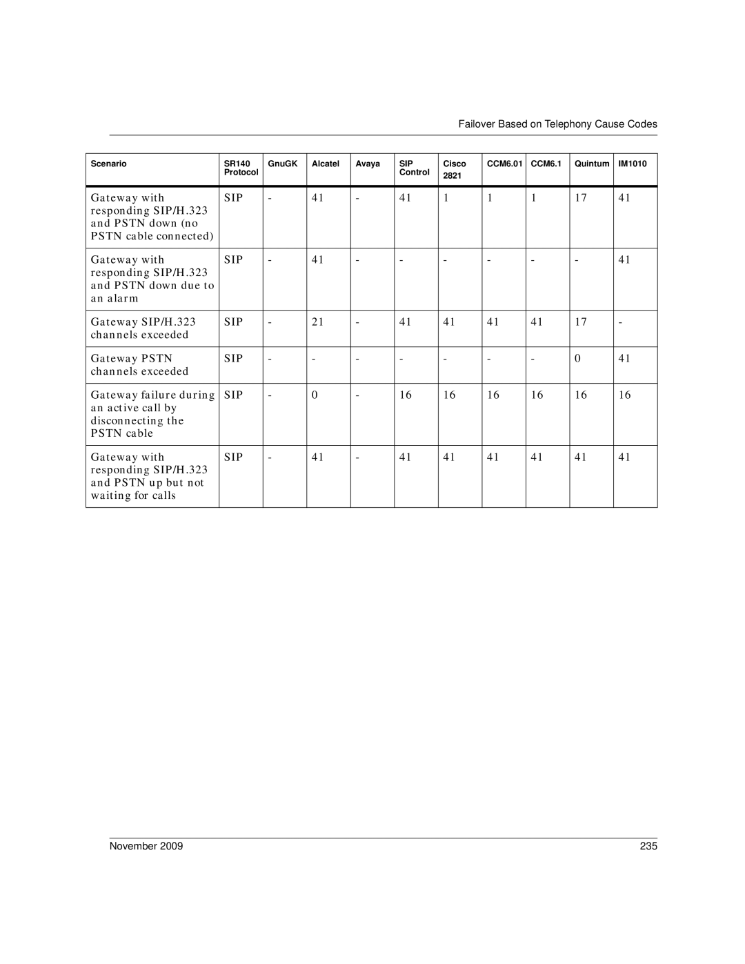 Dialogic 6.2 manual November 235 