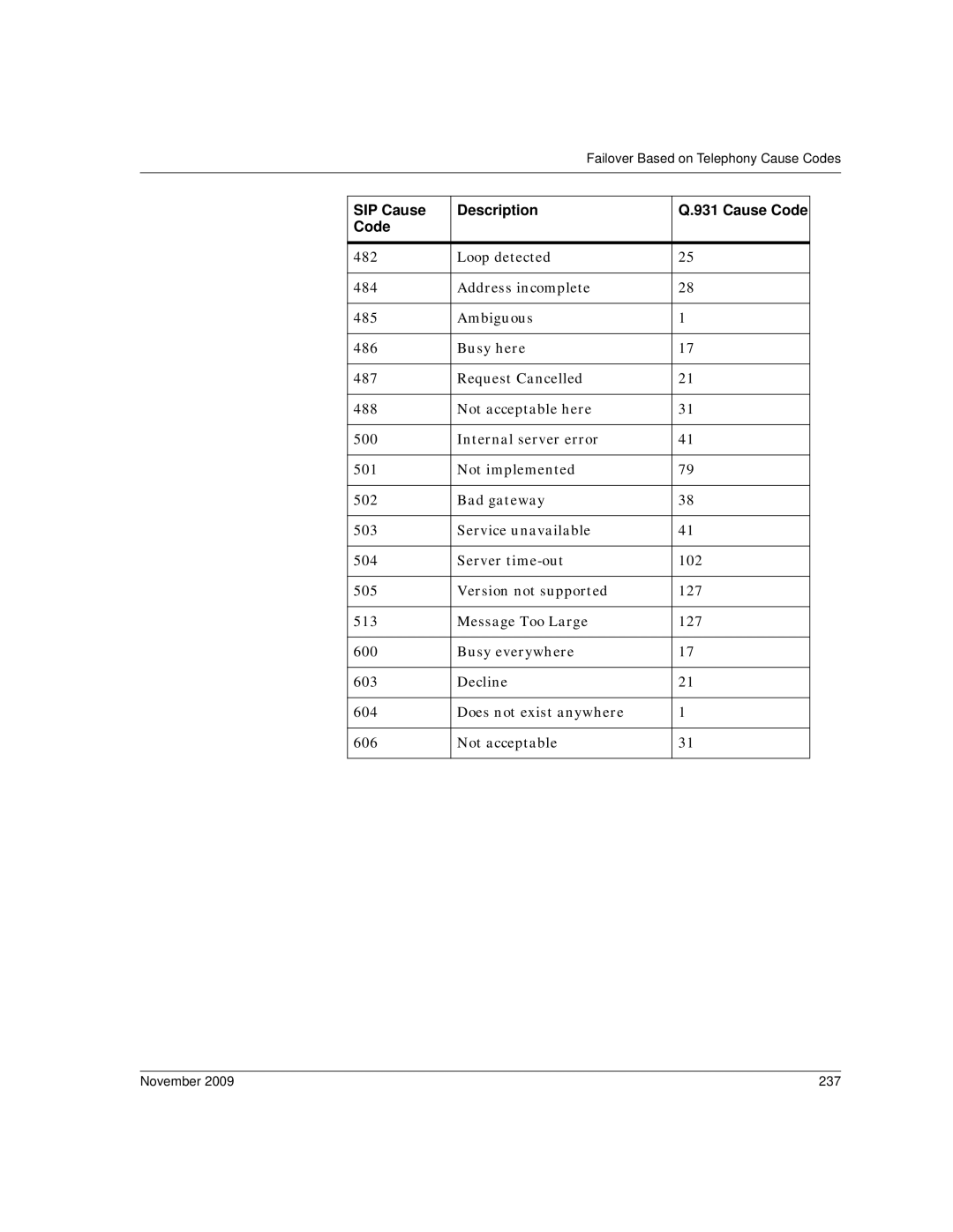 Dialogic 6.2 manual SIP Cause Description, November 237 