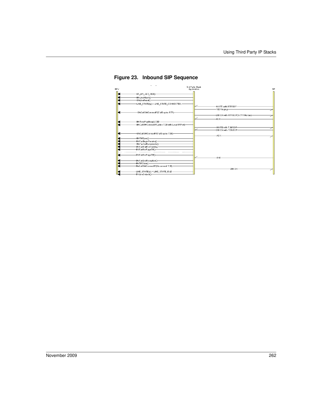 Dialogic 6.2 manual Inbound SIP Sequence, November 262 