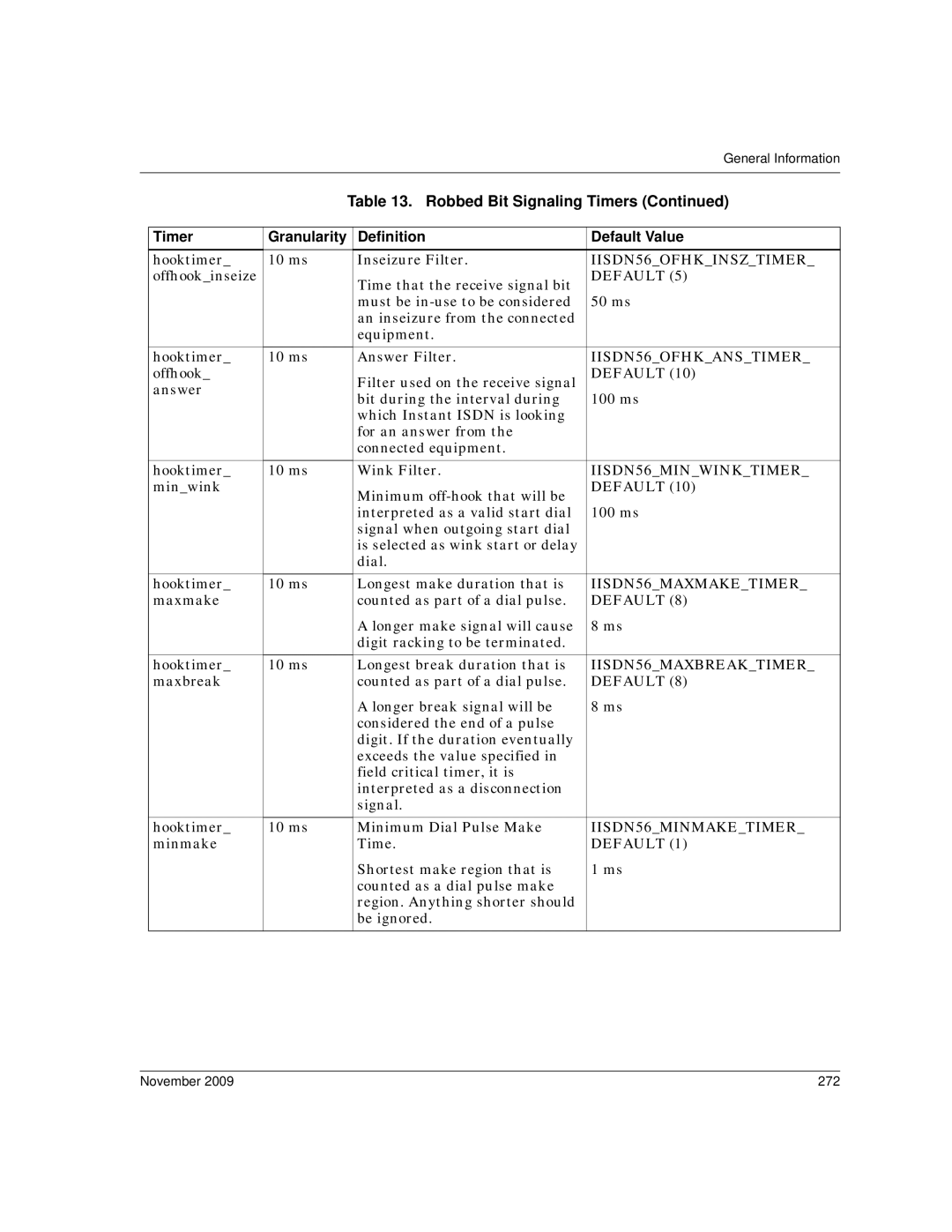 Dialogic 6.2 manual Granularity Definition Default Value, November 272 