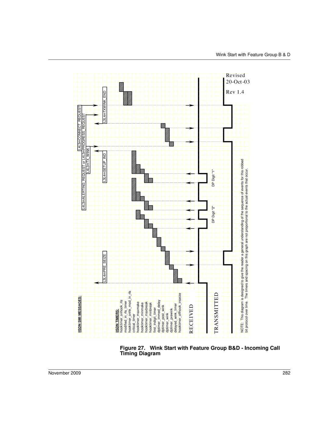 Dialogic 6.2 manual November 282, Iisdn SMI Messages 