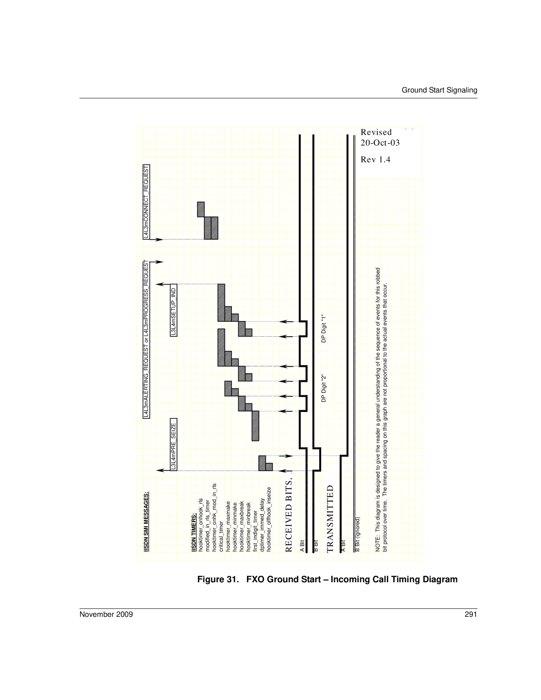 Dialogic 6.2 manual FXO Ground Start Incoming Call Timing Diagram, November 291 