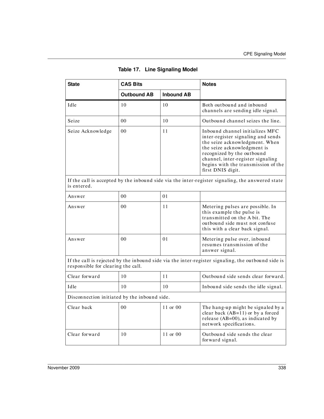 Dialogic 6.2 manual Line Signaling Model State CAS Bits Outbound AB Inbound AB, November 338 