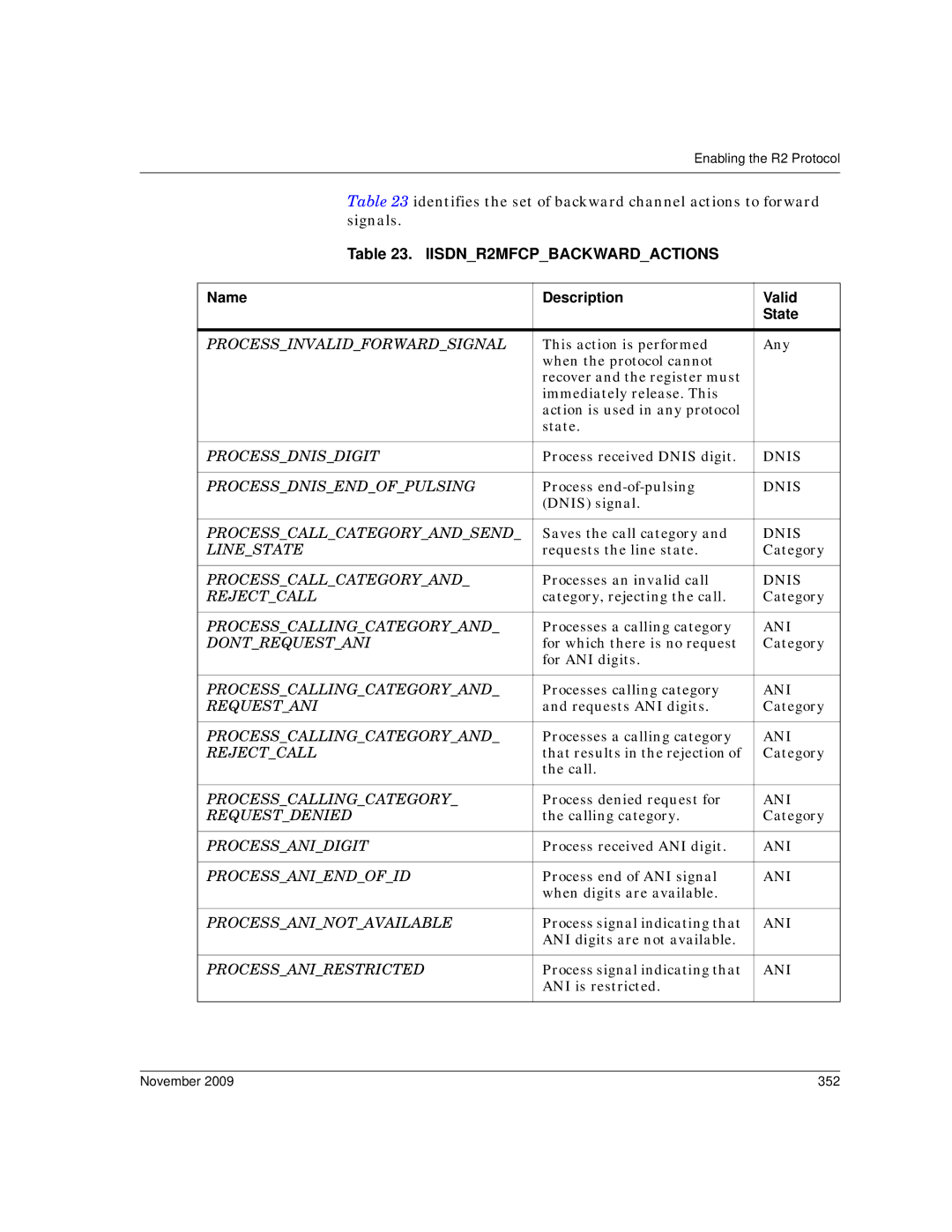 Dialogic 6.2 manual IISDNR2MFCPBACKWARDACTIONS Name Description Valid State, November 352 