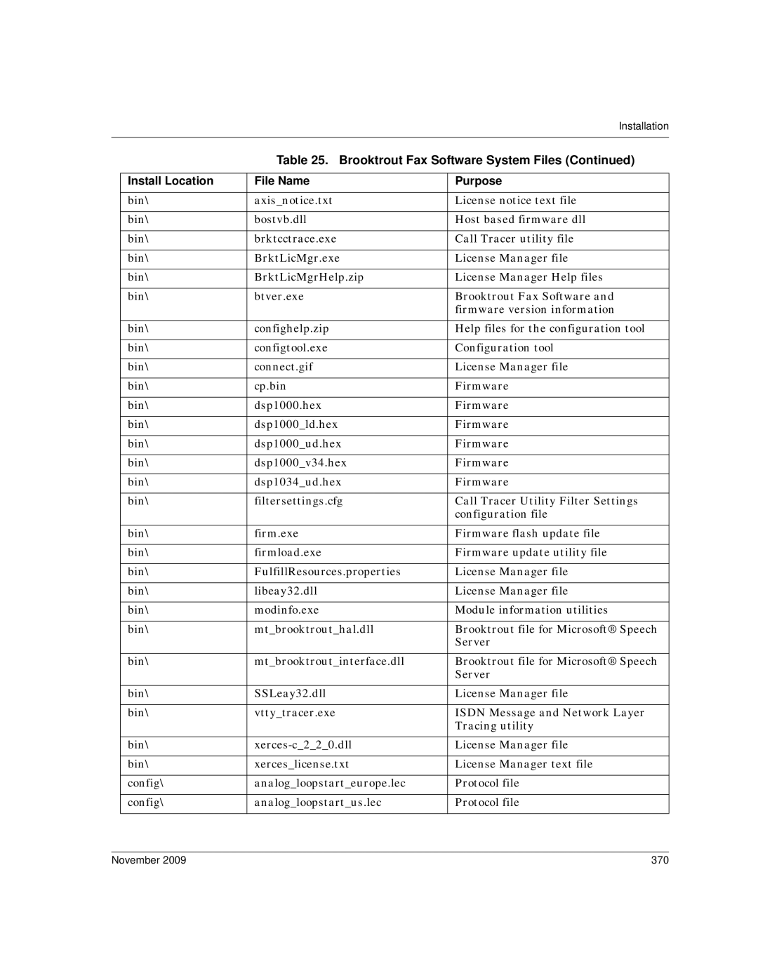 Dialogic 6.2 manual November 370 