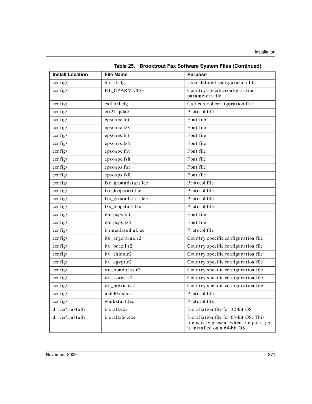 Dialogic 6.2 manual Install Location File Name Purpose, November 371 