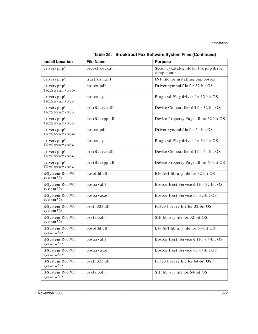 Dialogic 6.2 manual November 372 