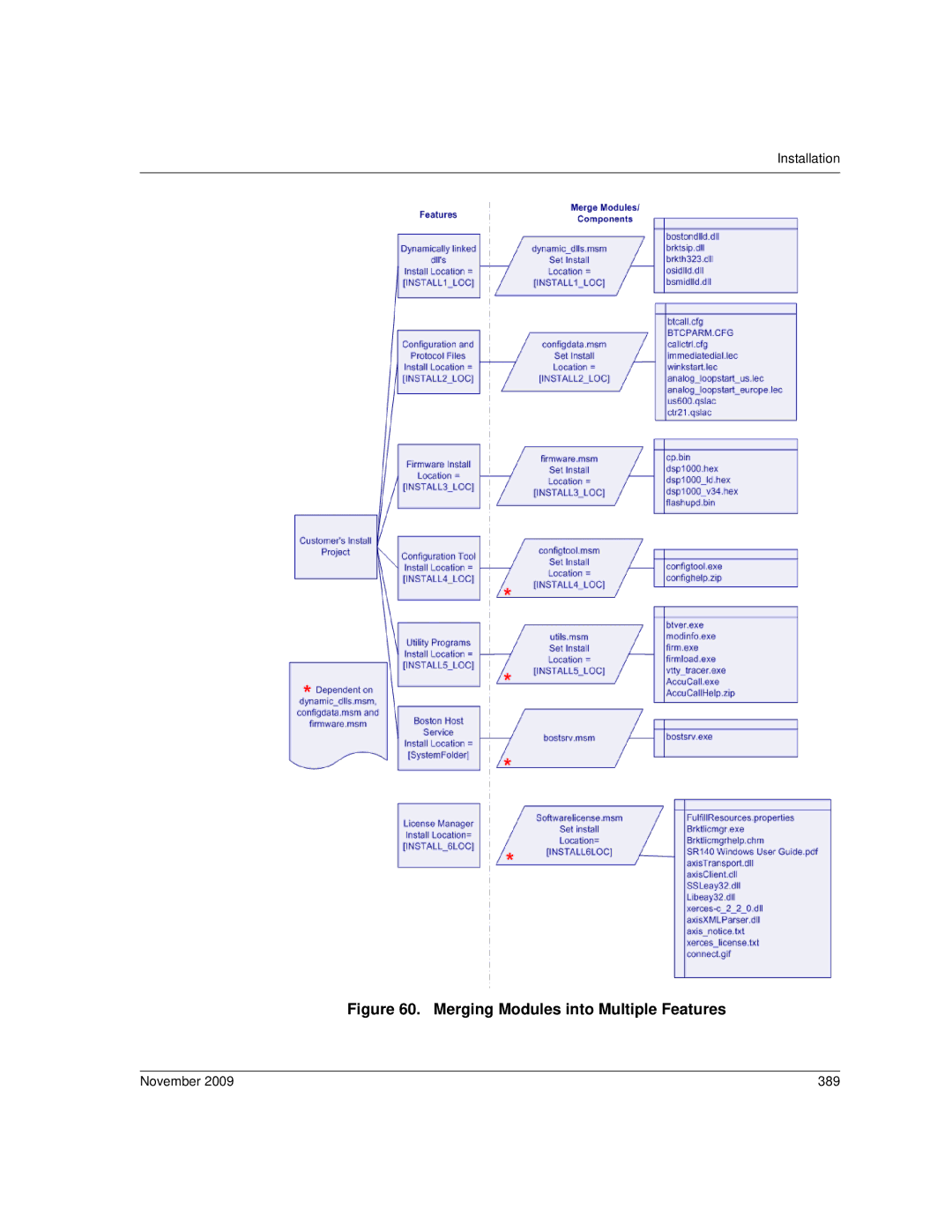 Dialogic 6.2 manual Merging Modules into Multiple Features, November 389 