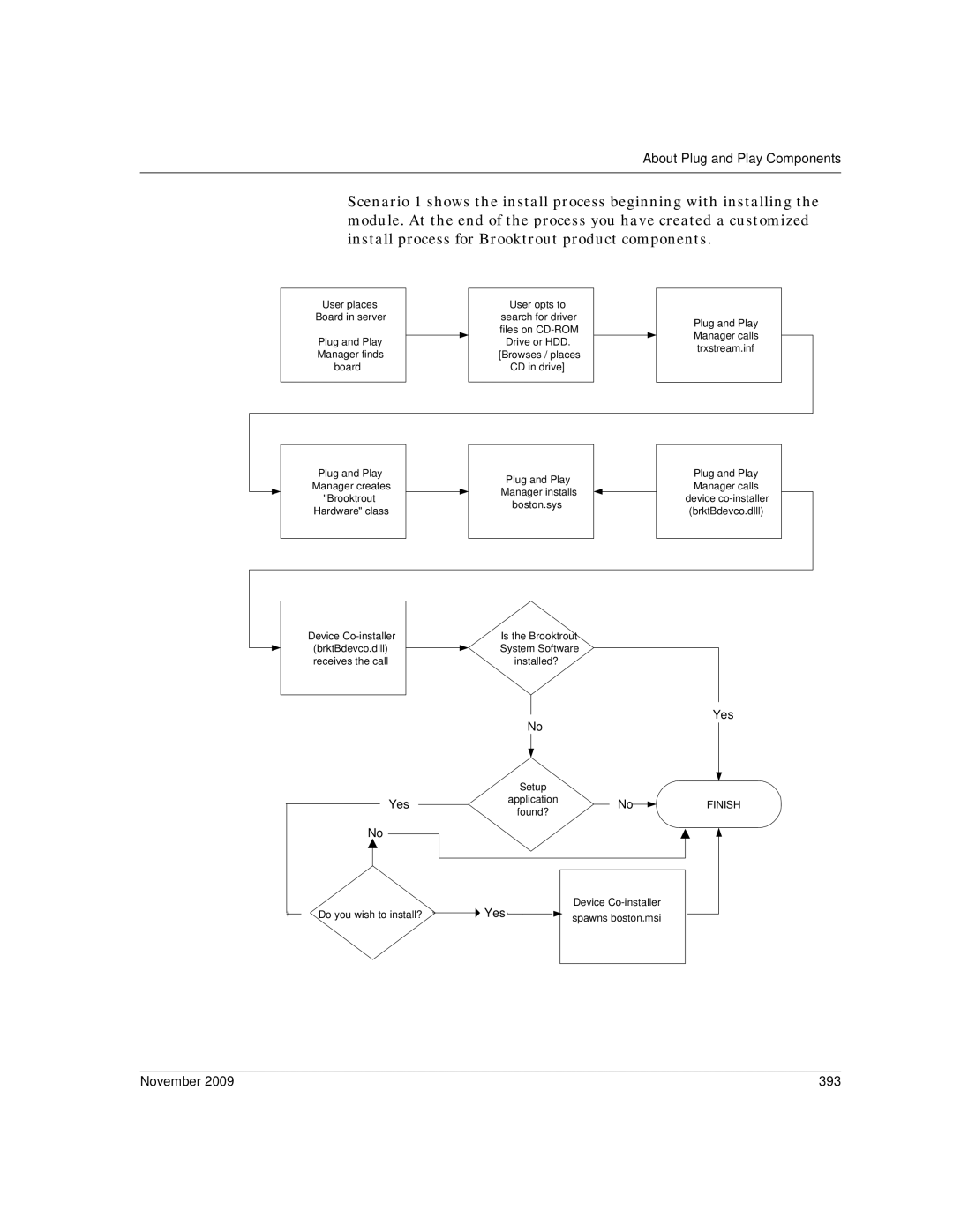 Dialogic 6.2 manual November 393, User places 