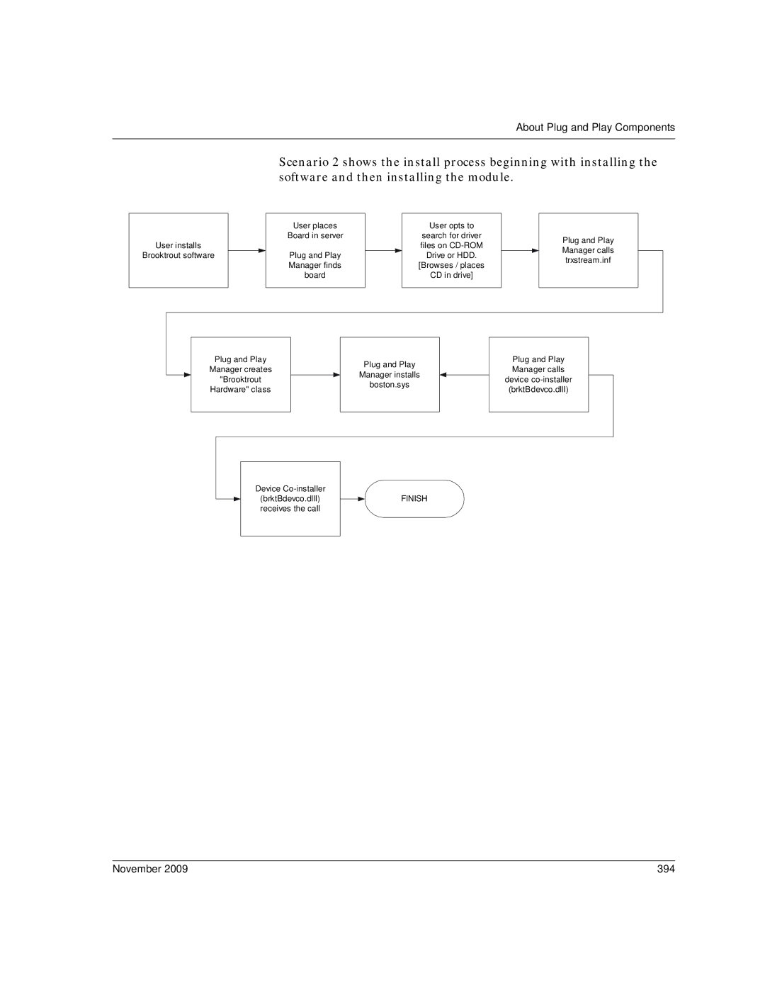 Dialogic 6.2 manual November 394 