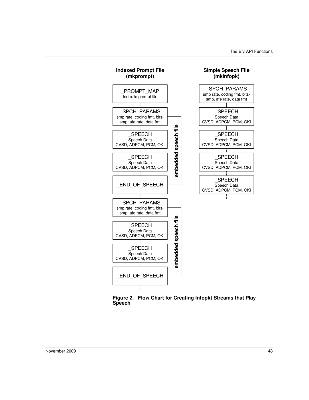 Dialogic 6.2 manual Indexed Prompt File Mkprompt, Embedded speech file Simple Speech File Mkinfopk, Index to prompt file 