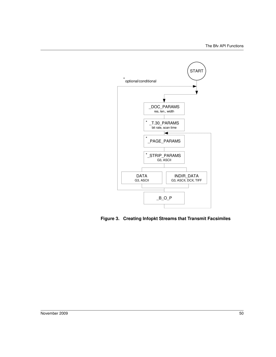 Dialogic 6.2 manual Optional/conditional, Bop 