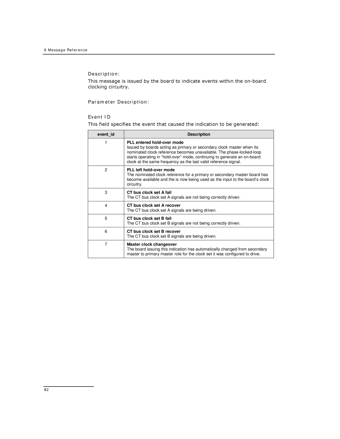 Dialogic DSI SPCI Network Interface Boards manual Parameter Description Event ID 