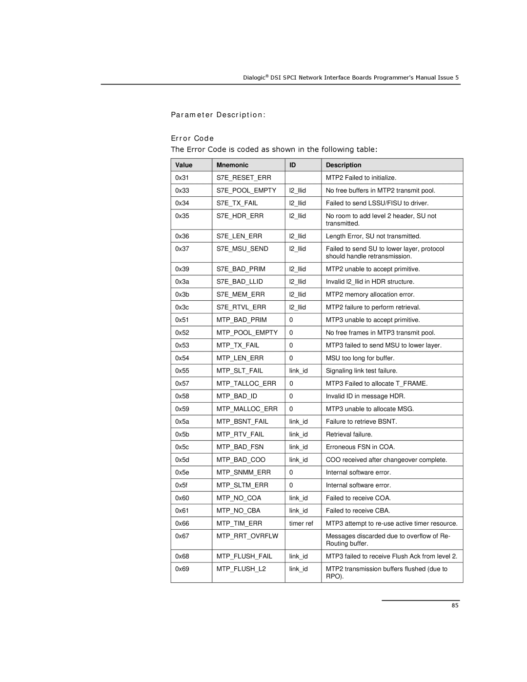 Dialogic DSI SPCI Network Interface Boards manual Parameter Description Error Code 