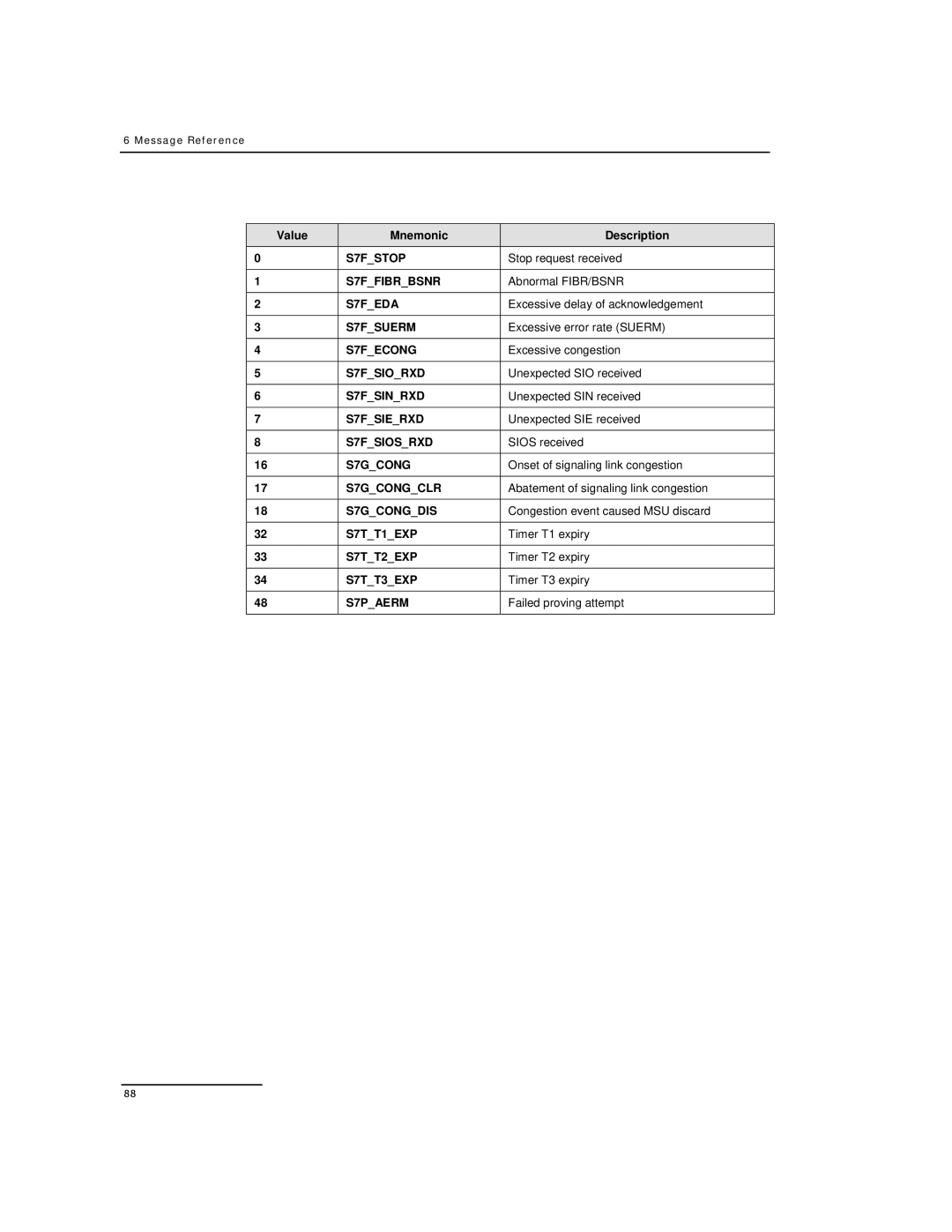 Dialogic DSI SPCI Network Interface Boards Stop request received, Abnormal FIBR/BSNR, Excessive delay of acknowledgement 