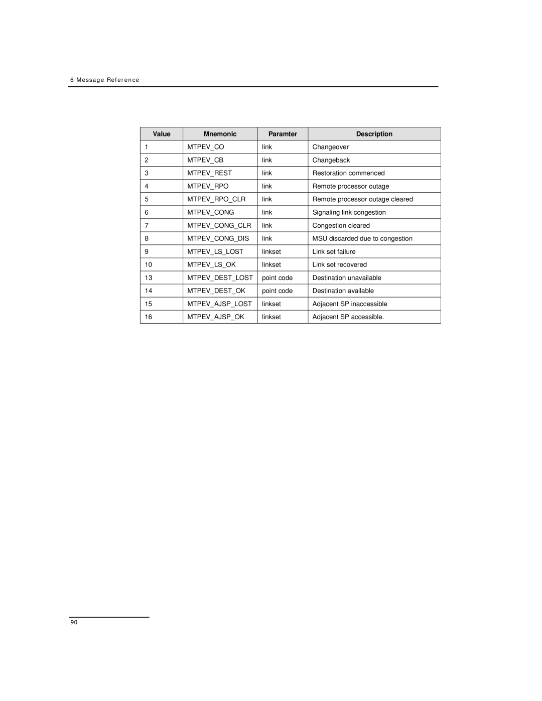 Dialogic DSI SPCI Network Interface Boards manual Value Mnemonic Paramter Description, Mtpevajspok 