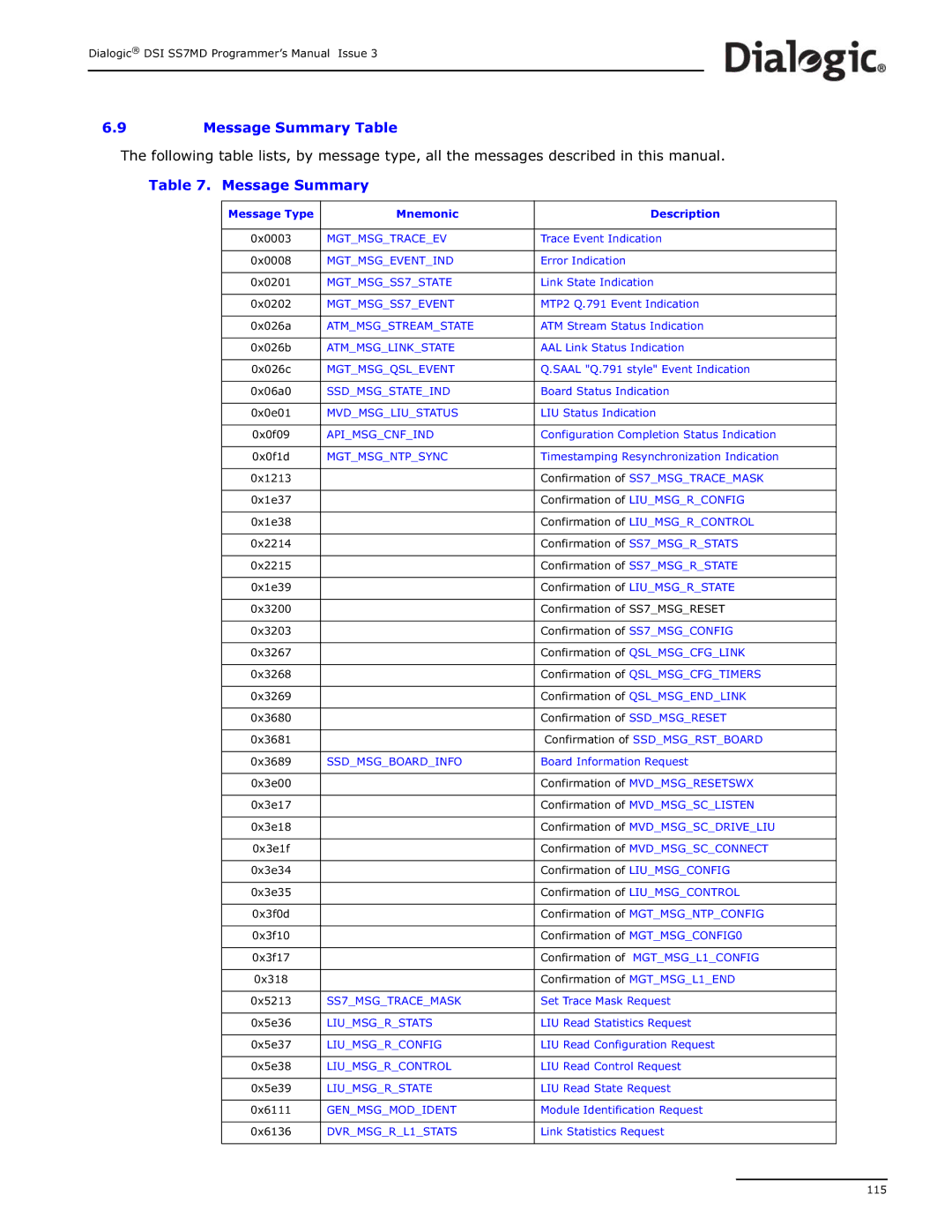 Dialogic DSI SS7MD manual Message Summary Table 