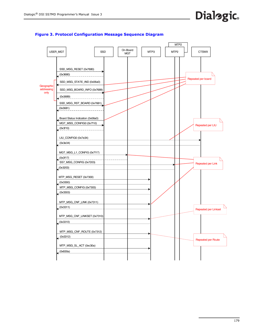 Dialogic DSI SS7MD manual Protocol Configuration Message Sequence Diagram 