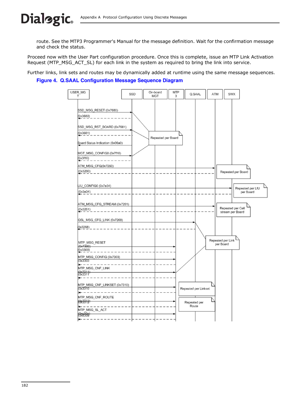 Dialogic DSI SS7MD manual Saal Configuration Message Sequence Diagram 