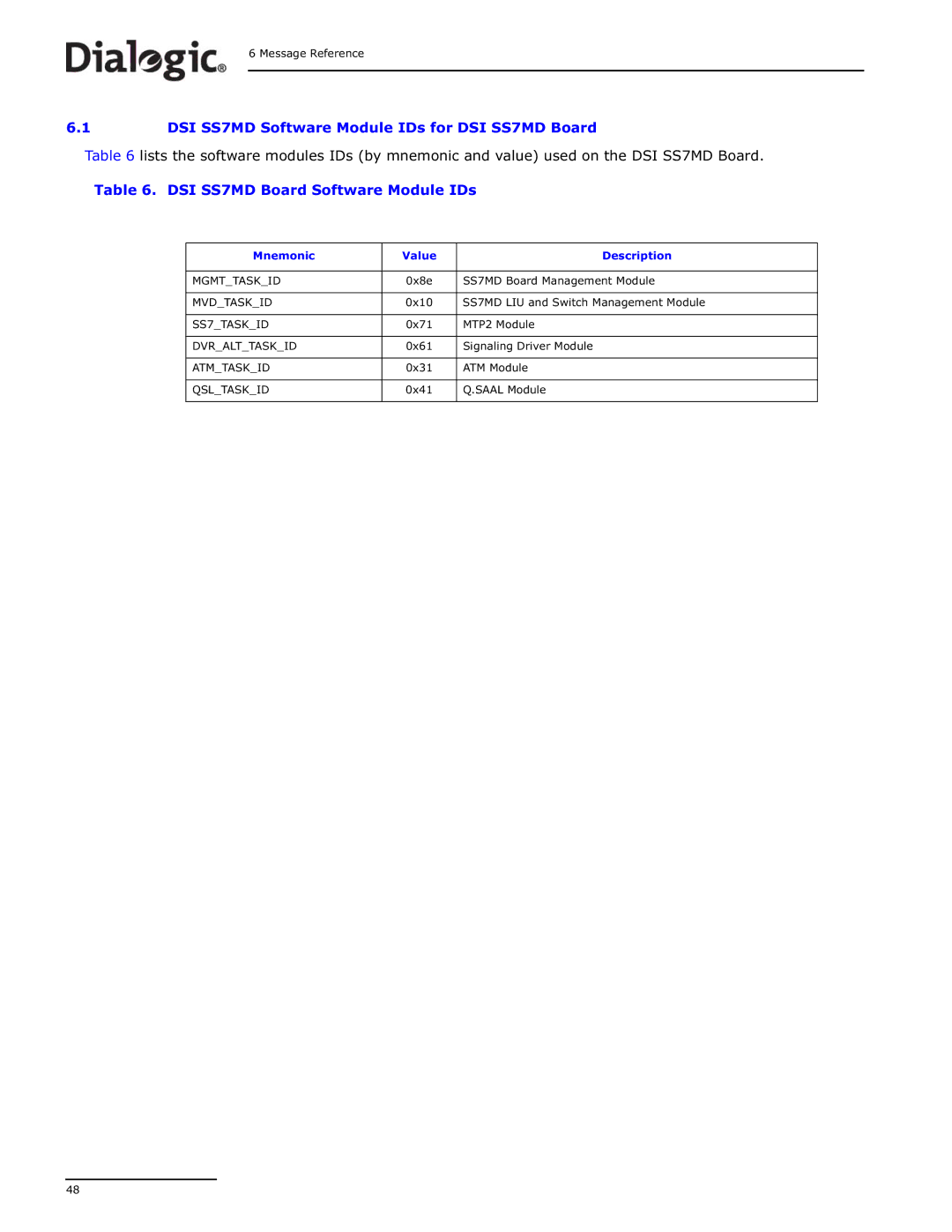 Dialogic manual DSI SS7MD Software Module IDs for DSI SS7MD Board, DSI SS7MD Board Software Module IDs 