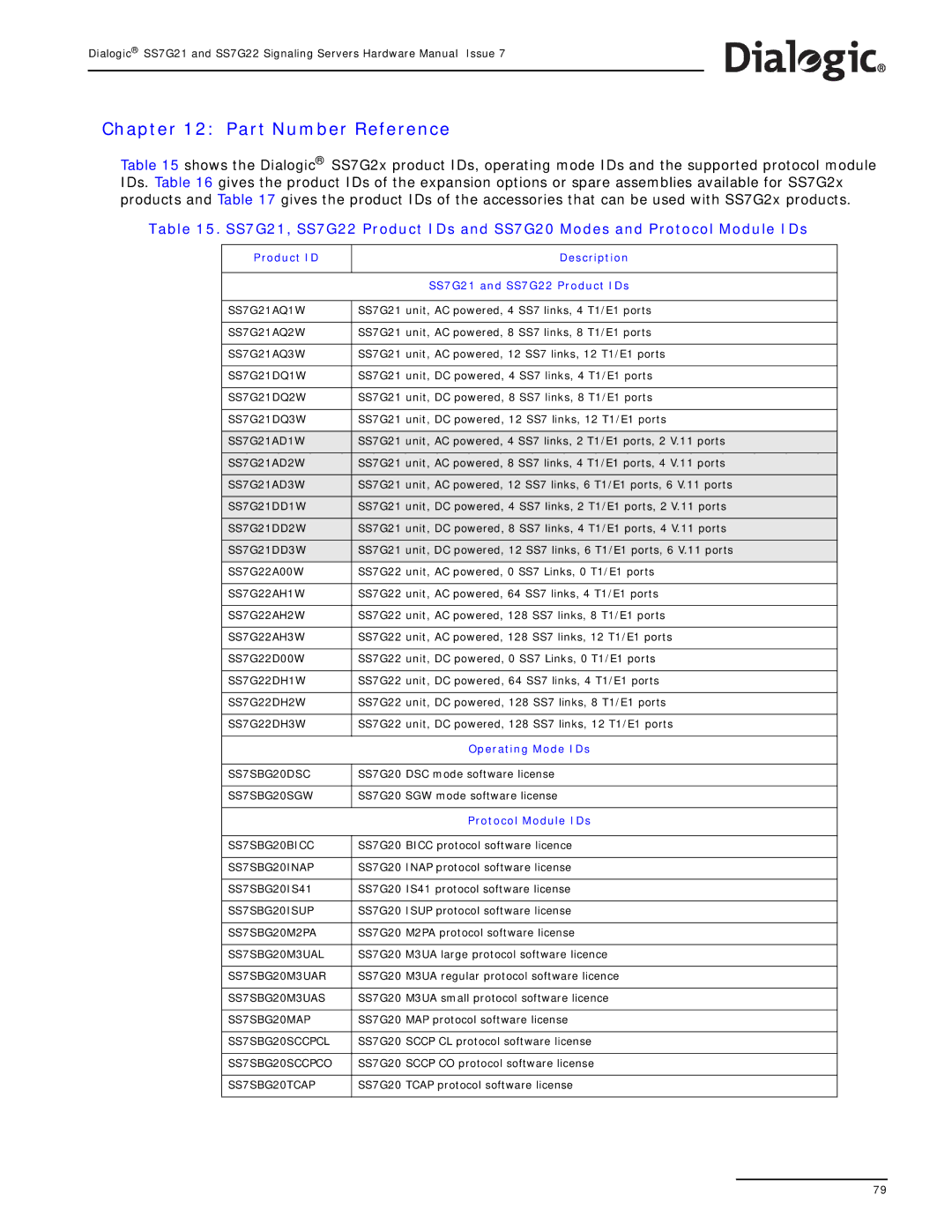 Dialogic manual Part Number Reference, Product ID Description SS7G21 and SS7G22 Product IDs, Operating Mode IDs 