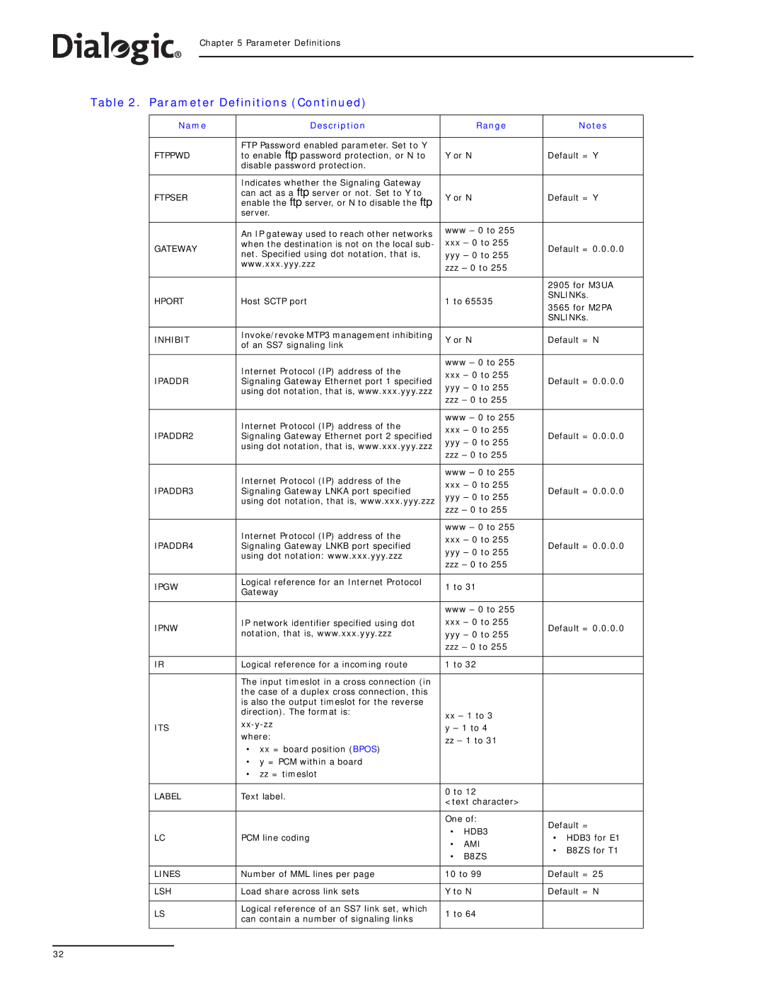 Dialogic SS7G2X Ftppwd, Ftpser, Gateway, Hport, Inhibit, Ipaddr, IPADDR2, IPADDR3, IPADDR4, Ipgw, Ipnw, Its, Label, HDB3 