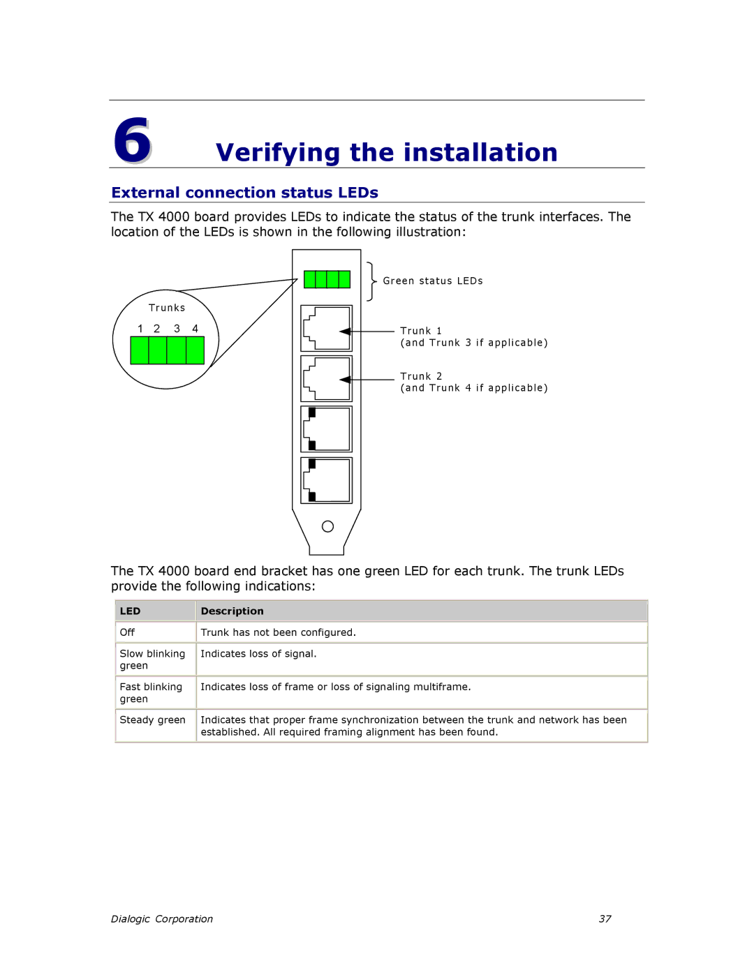 Dialogic TX4000 PCI SS7 Verifying the installation, External connection status LEDs, Off Trunk has not been configured 