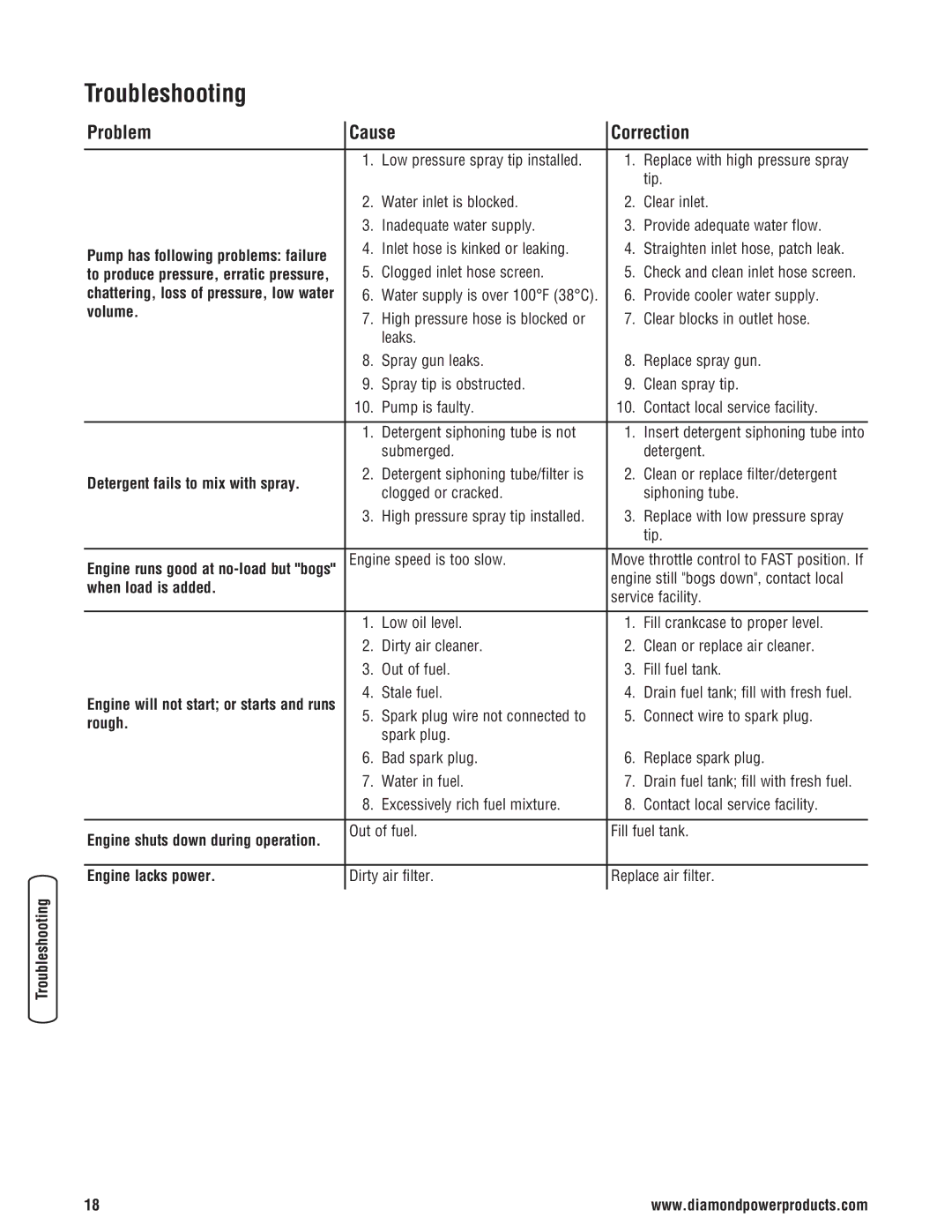 Diamond Power Products 3100 Psi manual Troubleshooting, Problem Cause Correction 