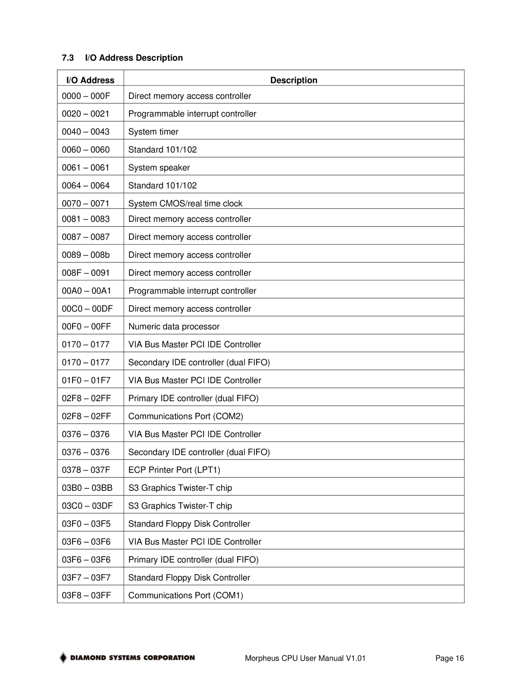 Diamond Systems 1.01, High INtegration PC/104 Celeron CPU with Ethernet user manual I/O Address Description 