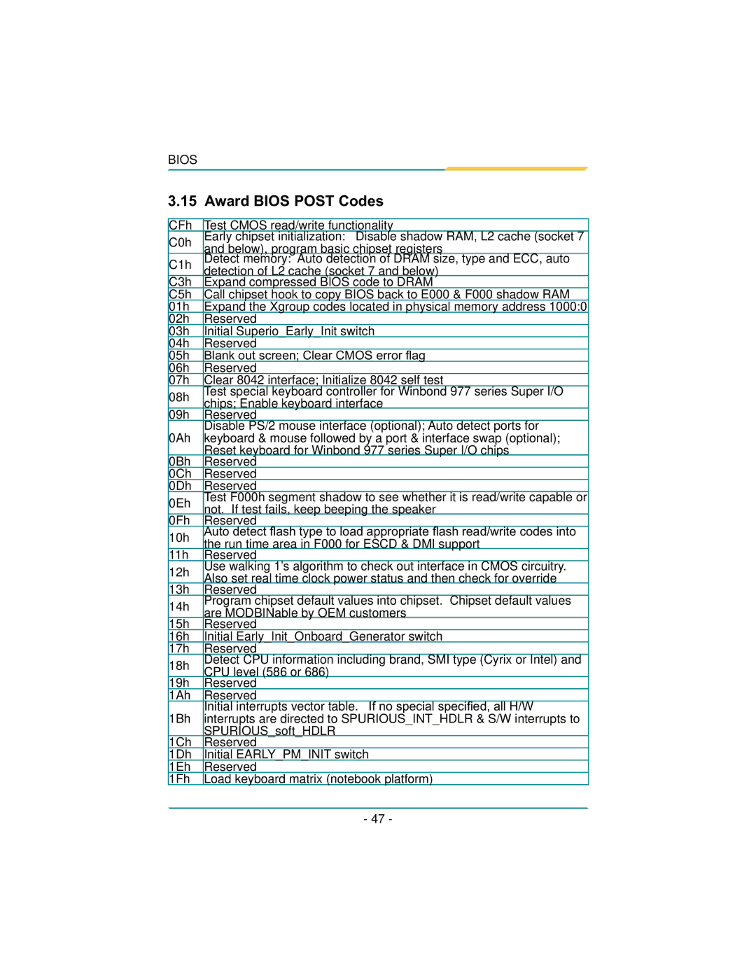 Diamond Systems LX800 PC/104 user manual Award Bios Post Codes, QNRXWVFUHHQ&OH U&026HUURUÀ J 