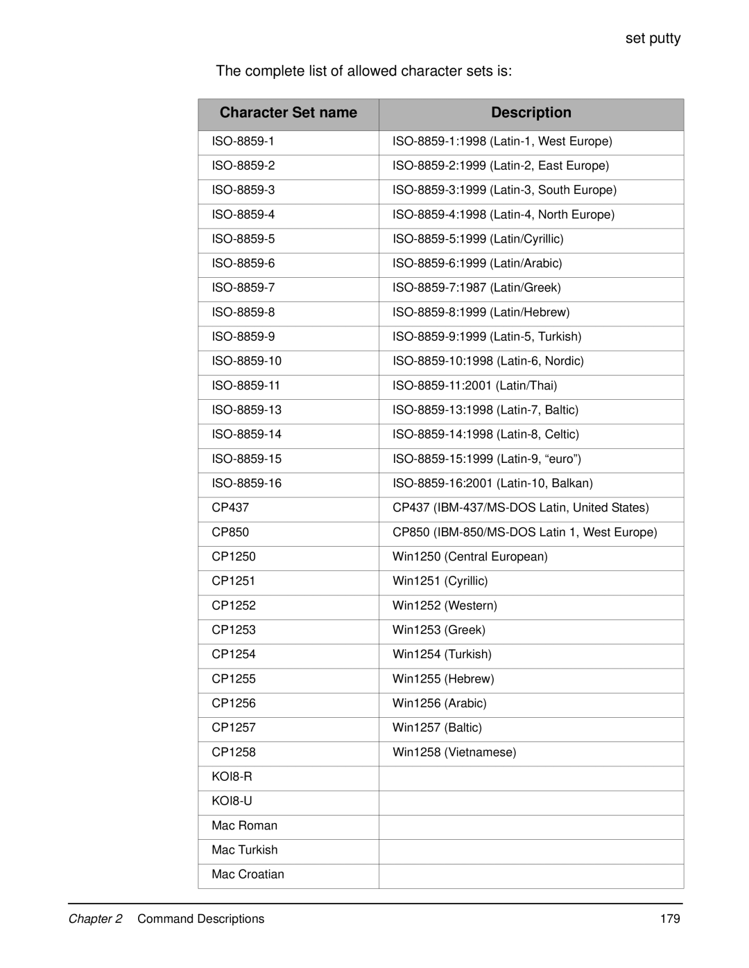 Digi 90000566_H manual Set putty Complete list of allowed character sets is, Character Set name Description 