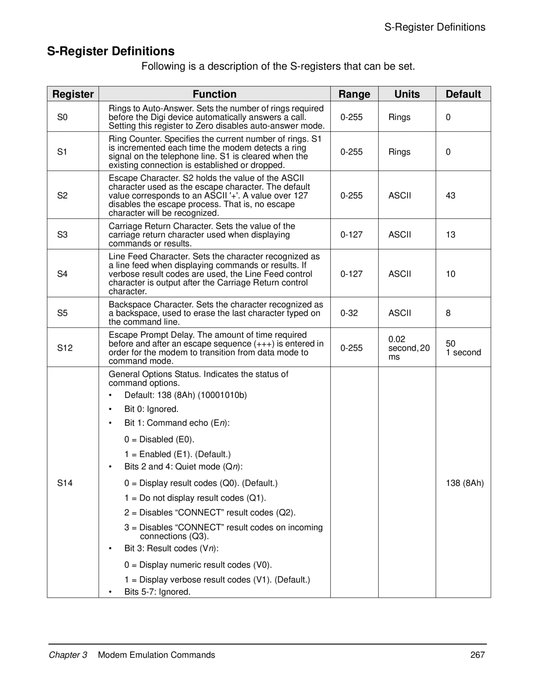 Digi 90000566_H manual Register Definitions, Register Function Range Units Default 