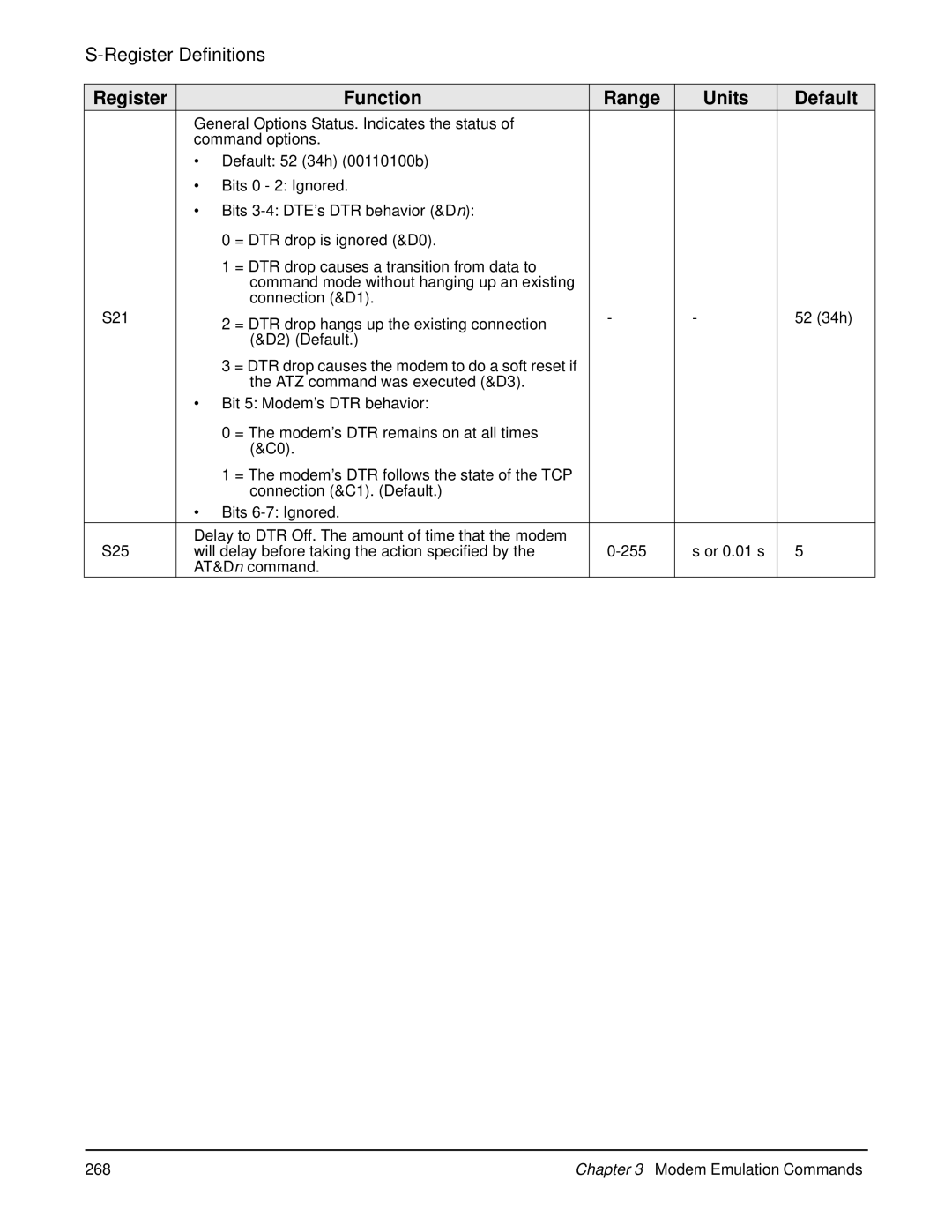 Digi 90000566_H manual Register Function Range Units Default 