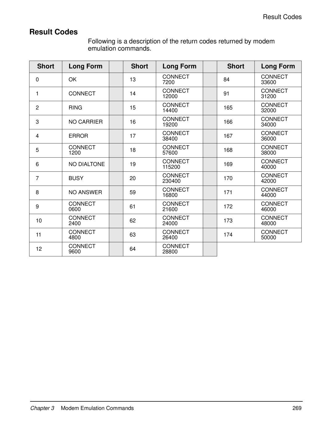 Digi 90000566_H manual Result Codes, Emulation commands, Short Long Form 