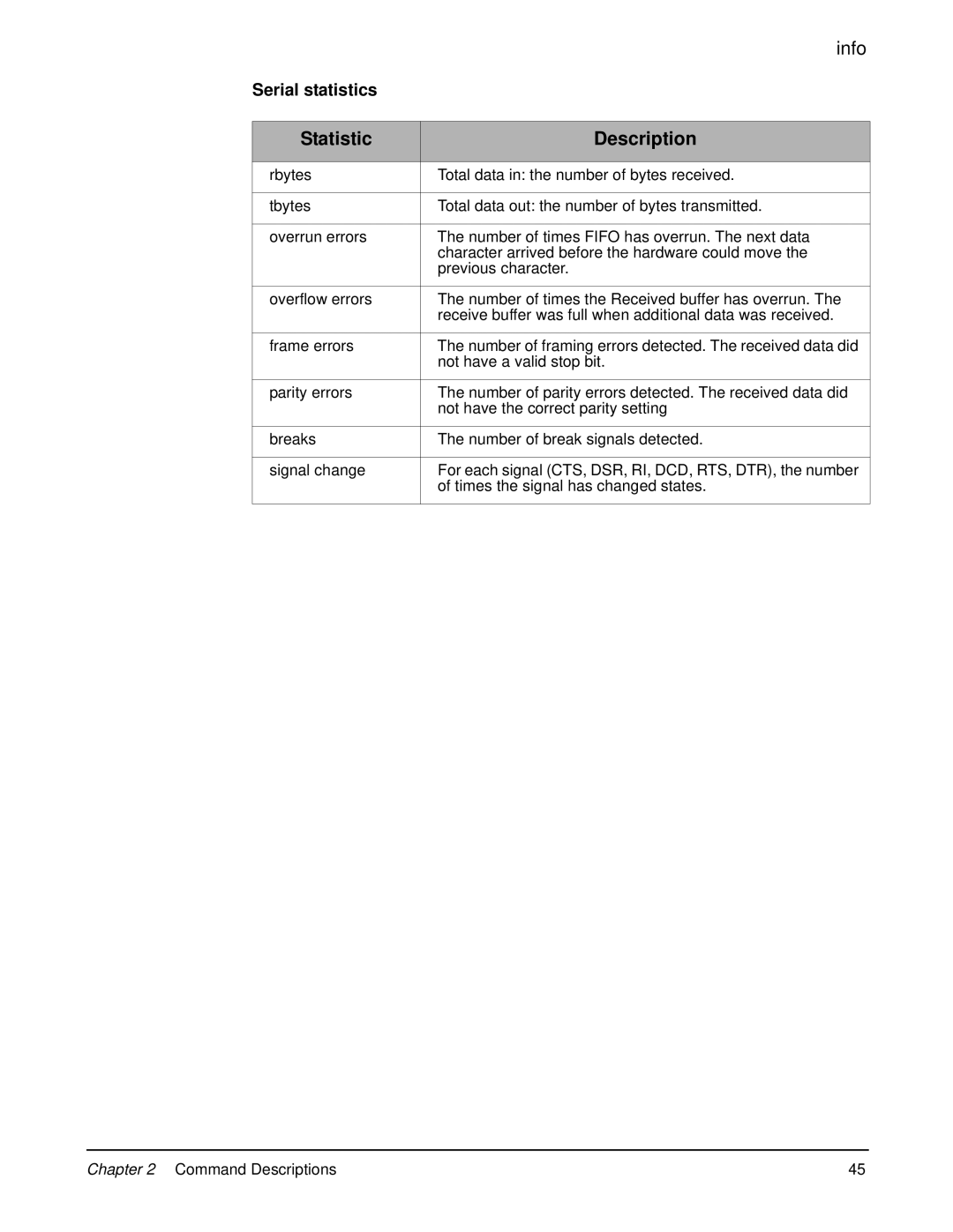 Digi 90000566_H manual Serial statistics 