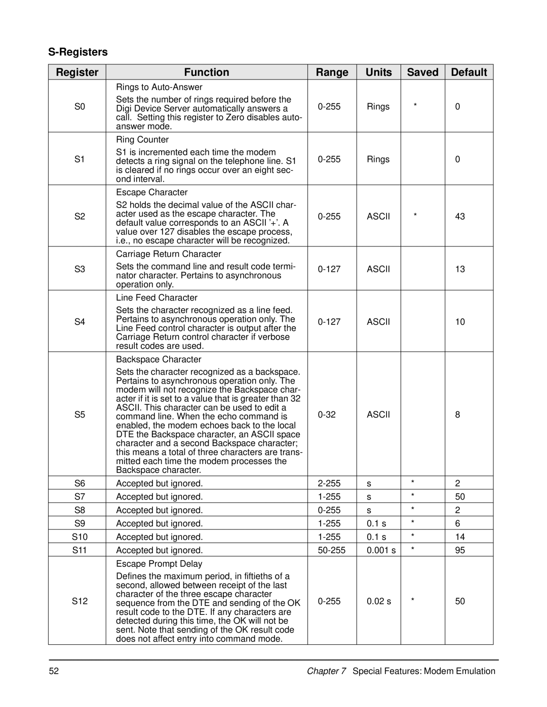 Digi 90000583_A manual Registers Function Range Units Saved Default, Ascii 