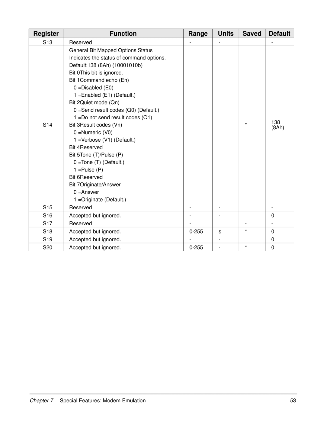 Digi 90000583_A manual Register Function Range Units Saved Default 